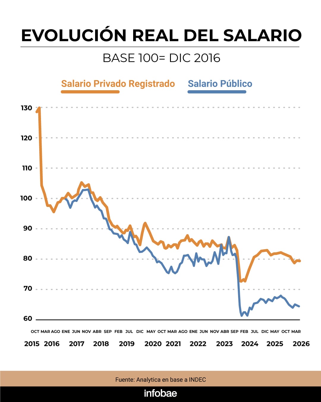 Caprarulo: El deterioro comenzó cuando la inflación mensual volvió a ubicarse por encima del 2 por ciento