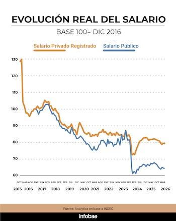 Caprarulo: El deterioro comenzó cuando la inflación mensual volvió a ubicarse por encima del 2 por ciento