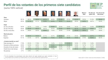 IEP - Elecciones 2026 - Candidatos - perfil del votante - Perú - 23 abril