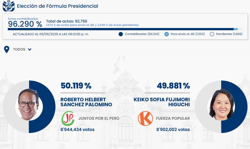 Los resultados preliminares de la elección presidencial en Perú muestran a Roberto Sánchez Palomino con una ligera ventaja sobre Keiko Fujimori con el 96.290% de actas contabilizadas. (ONPE)