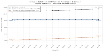 Los datos del Banco Central de Reserva, con información del Instituto Salvadoreño de Pensiones, muestran que el incremento en cuatro meses respondió casi por completo al avance de los Certificados de Obligaciones Previsionales (Gráfica Infobae, datos BCR)