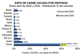Las exportaciones de carne vacuna cayeron 24% en los primeros cuatro meses del año - Image 3