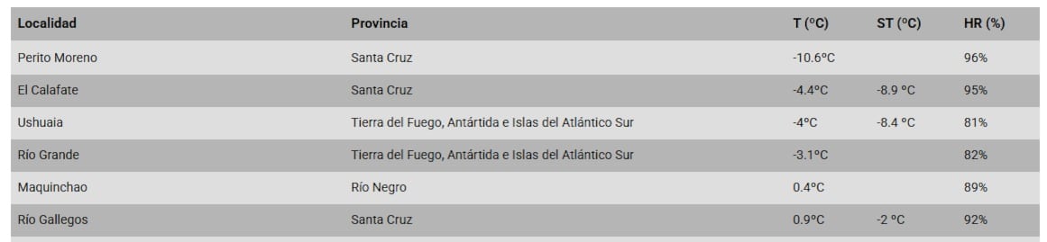 La tabla detalla las temperaturas, sensaciones térmicas y humedad relativa para varias localidades de las provincias de Santa Cruz, Tierra del Fuego y Río Negro en la Patagonia argentina. (Servicio Meteorológico Nacional)