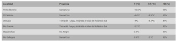 Tabla con columnas Localidad, Provincia, Temperatura en grados Celsius, Sensación Térmica en grados Celsius y Humedad Relativa en porcentaje para seis localidades