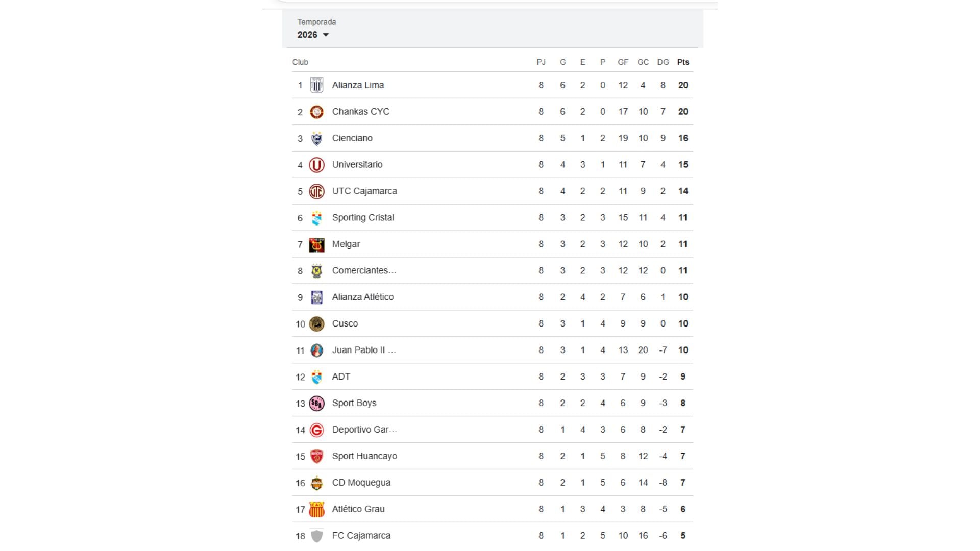 Tabla de posiciones previo al inicio de la fecha 9 del Torneo Apertura de la Liga 1 2026.