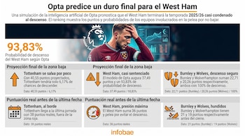 Infografía muestra a un futbolista del West Ham con expresión de preocupación, junto a gráficos de datos y el logo de la Premier League, con estadísticas de descenso.