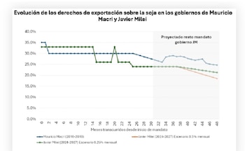 Evolución de los DEX sobre la soja en los gobiernos de Mauricio Macri y de Javier Mieli