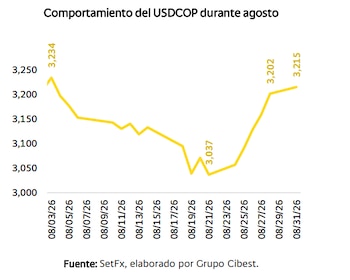 Los reportes de Cibest y Bancolombia proyectan que el USDCOP se moverá en septiembre entre $3.100 y $3.300, con compras de reservas del Banco de la República cercanas a USD 400 millones - crédito Grupo Cibest