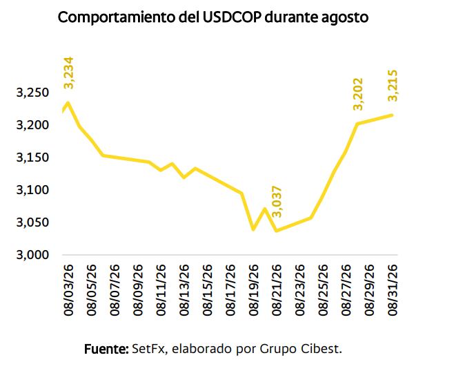 Los reportes de Cibest y Bancolombia proyectan que el USDCOP se moverá en septiembre entre $3.100 y $3.300, con compras de reservas del Banco de la República cercanas a USD 400 millones - crédito Grupo Cibest
