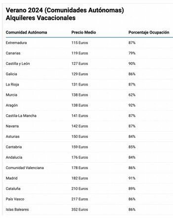Alquileres vacacionales por comunidades autónomas