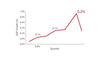 El producto interior bruto de