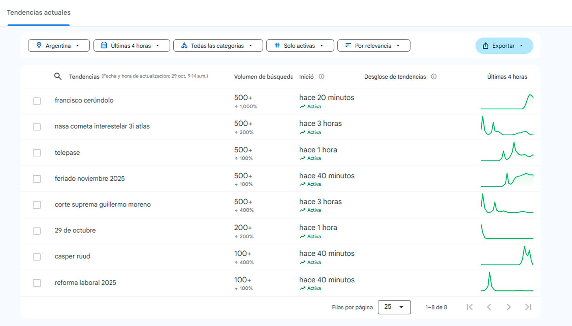 Telepase se ubicó en Argentina como una tendencia en aumento en tiempo real este miércoles, según Google Trends.