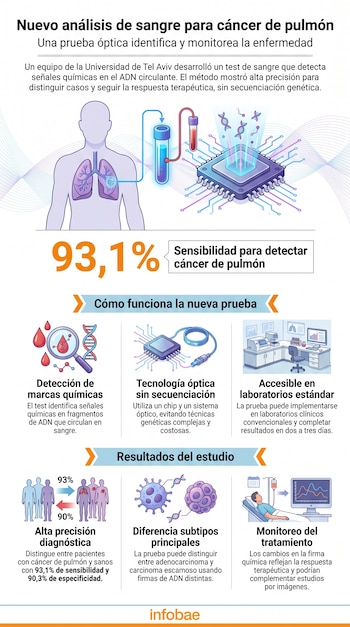 Infografía de prueba de sangre para cáncer de pulmón con ilustraciones de persona, pulmones, extracción de sangre, microchip, ADN, laboratorio y datos de sensibilidad.
