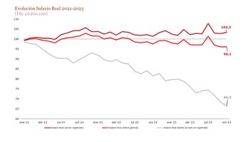 Evolución del salario real (Fuente:
