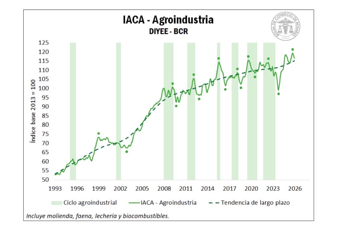 El subíndice IACA-Agroindustria registró una contracción mensual del 1%