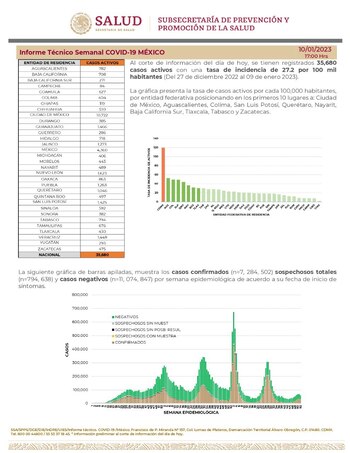 Los casos activos registrados fueron