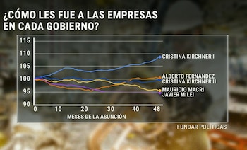 Durante la gestión de Javier Milei, el cierre de 24.437 empresas impactó de forma directa en el empleo registrado en Argentina