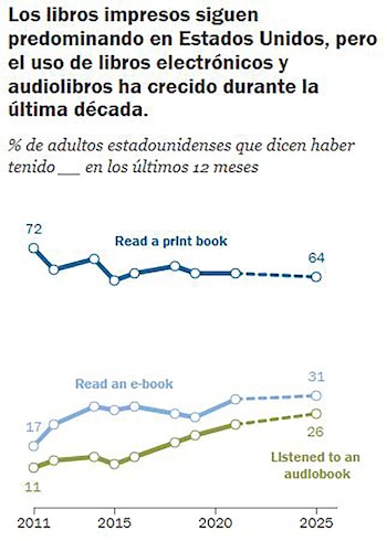Gráfico de líneas que muestra el porcentaje de adultos estadounidenses que leen libros impresos, electrónicos o escuchan audiolibros entre 2011 y 2025