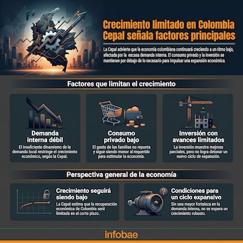 El entorno internacional y las decisiones internas sería grandes influyentes para el crecimiento económico de Colombia en 2026 - crédito Infobae Colombia