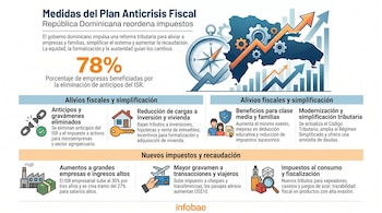 Infografía con mapa de República Dominicana, brújula, engranajes y gráficos de barras ascendentes, detallando medidas de alivio fiscal y nuevos impuestos.