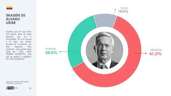 Álvaro Uribe en la encuesta