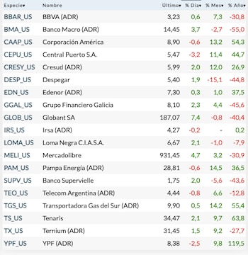 Fuente: Rava Bursátil-precios en dólares.