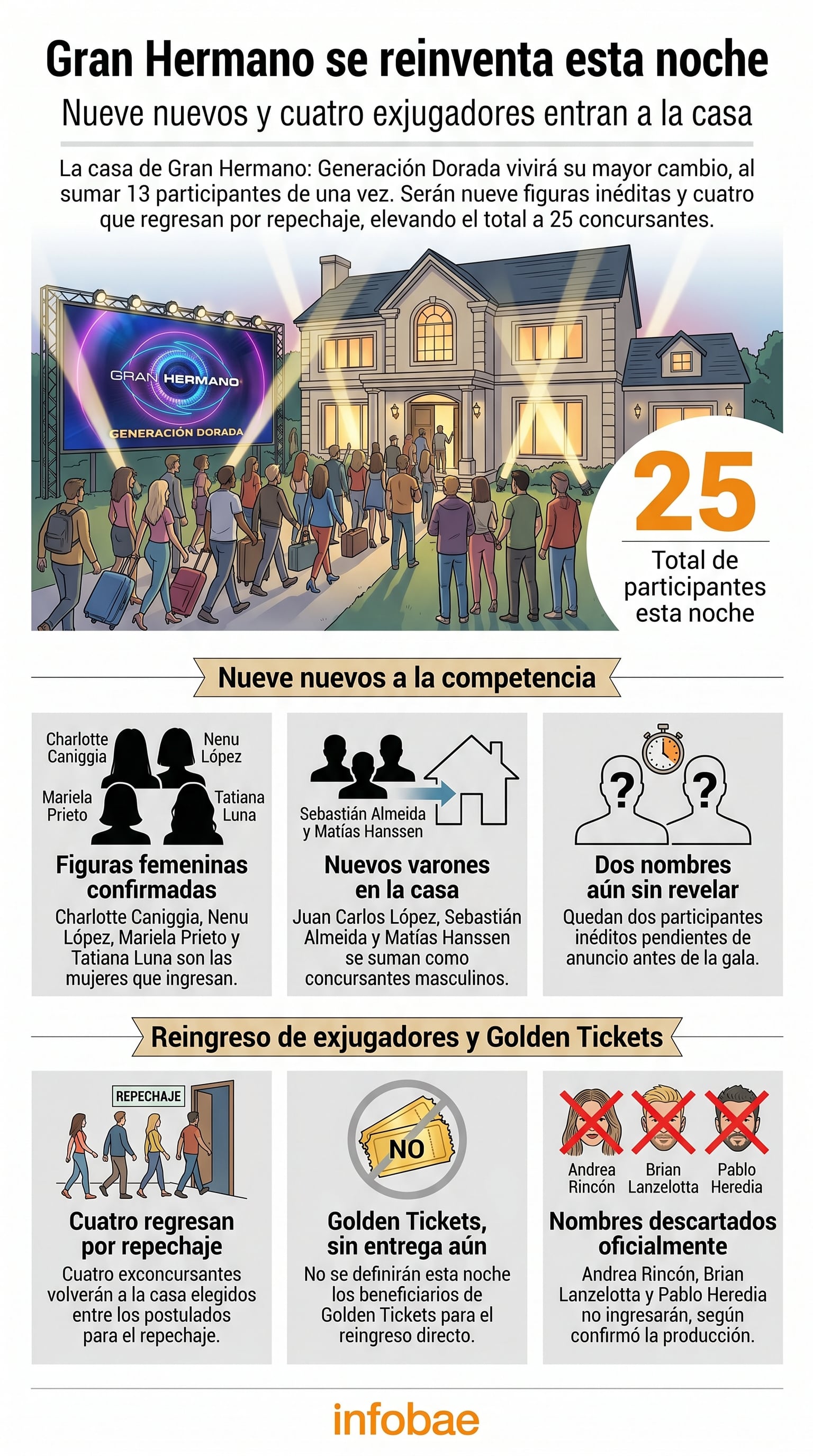 Un infográfico de Infobae detalla la entrada de trece concursantes, incluyendo figuras nuevas y exjugadores, que transformarán la dinámica de Gran Hermano: Generación Dorada (Imagen Ilustrativa Infobae)
