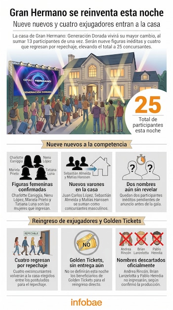 Infográfico que muestra la casa de Gran Hermano, 25 participantes, y listas de nuevos concursantes y exjugadores con sus nombres y siluetas.