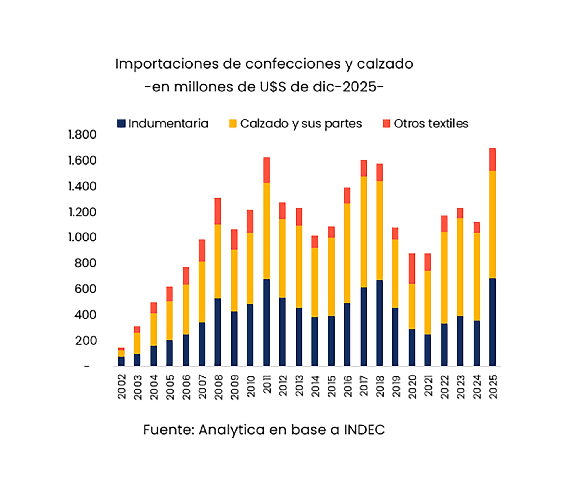 Importaciones de confecciones y calzados (Analytica)