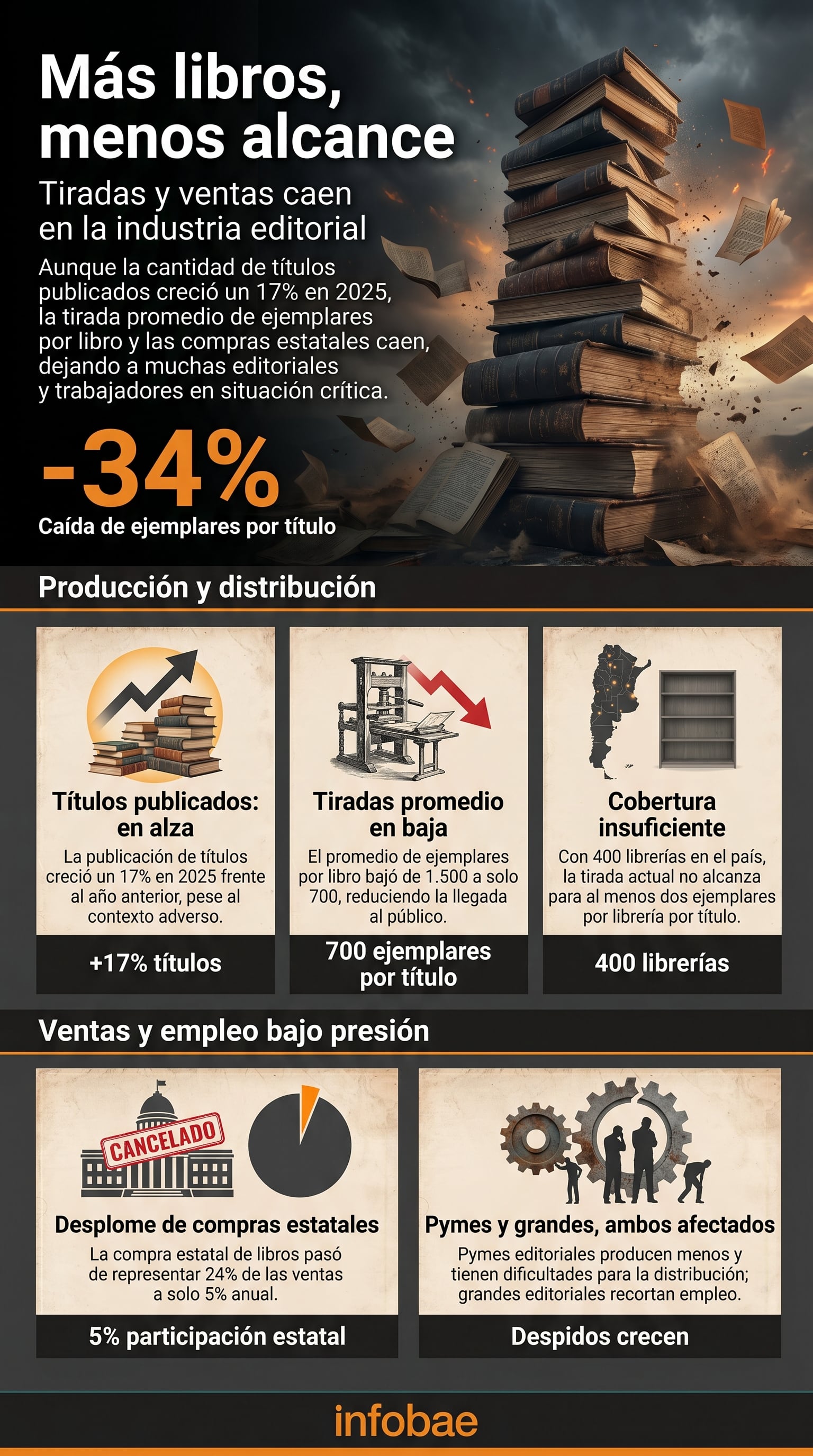 Pese al aumento del 17% en títulos publicados, la industria editorial enfrenta una crisis severa con una caída del 34% en ejemplares por título y un desplome de la compra estatal, afectando a editoriales y empleo (Imagen Ilustrativa Infobae)