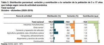 Actividades económicas en las que