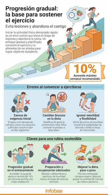 Infografía sobre progresión gradual en ejercicio. Ilustraciones de personas, escalones, pesas, comida saludable, texto explicativo y logotipo Infobae.