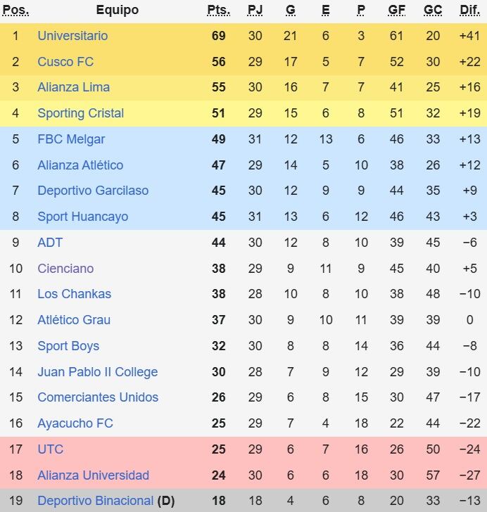 Tabla Acumulada de la Liga 1 2025.