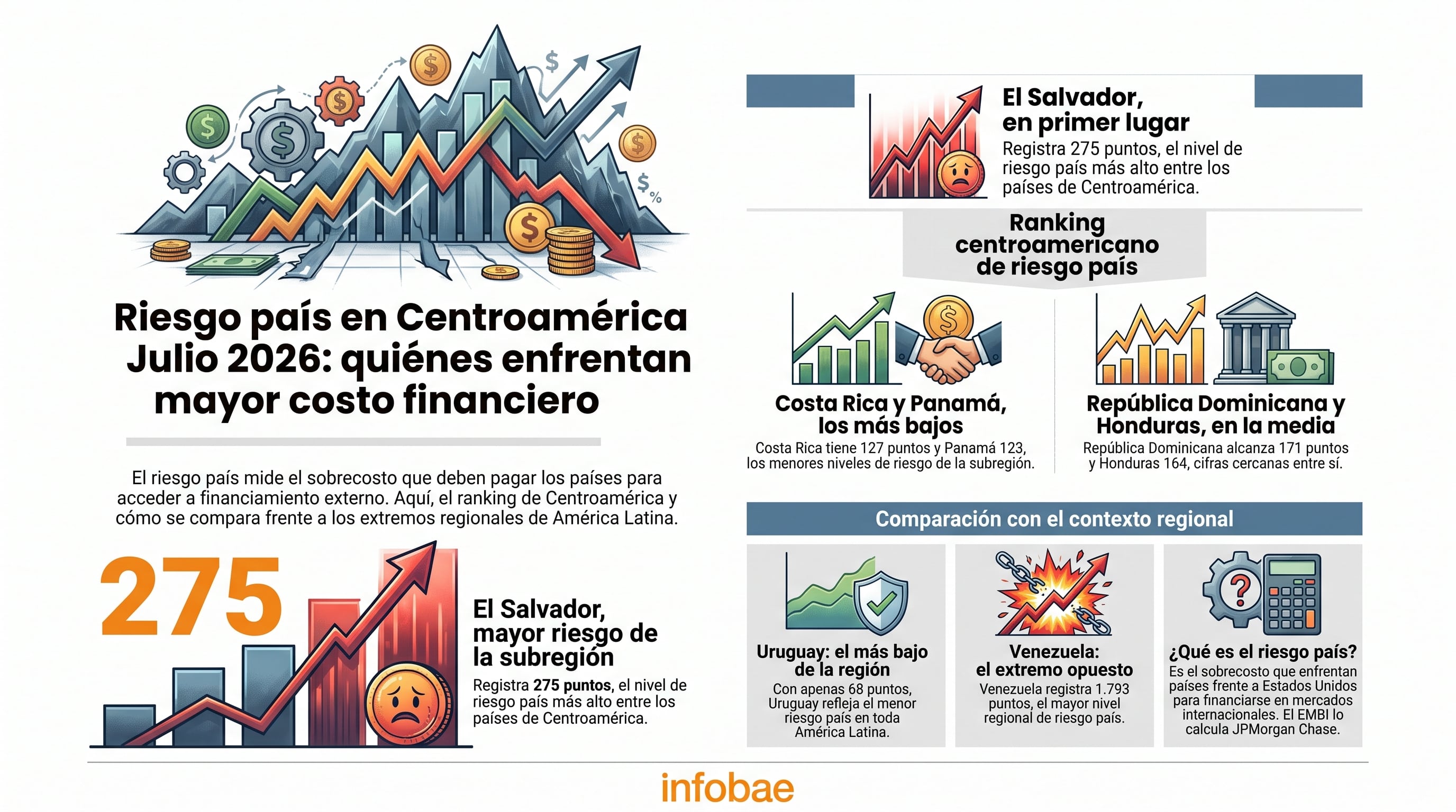 Una infografía de Infobae detalla el riesgo país (EMBI) de Centroamérica en julio de 2026 y señala los niveles más altos y bajos, además de comparar la situación con el resto de América Latina. (Imagen Ilustrativa Infobae)