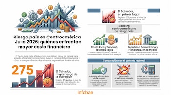 Infografía con gráficos de barras y líneas, símbolos monetarios, engranajes, iconos y texto sobre el riesgo país de Centroamérica en julio de 2026.