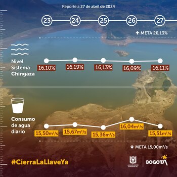 La ciudad sigue con niveles