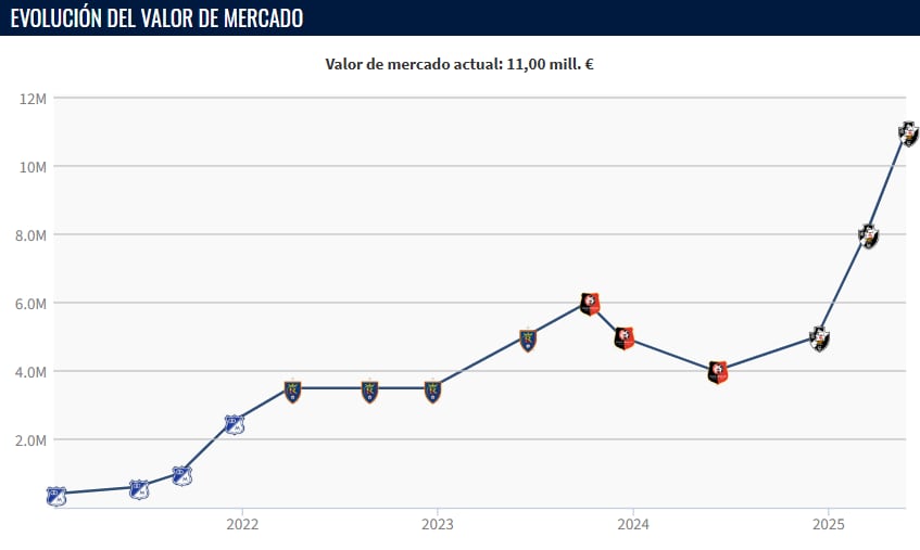 Andrés Gómez subió su valor siete millones de euros desde su llegada al Vasco da Gama - crédito Transfermarkt