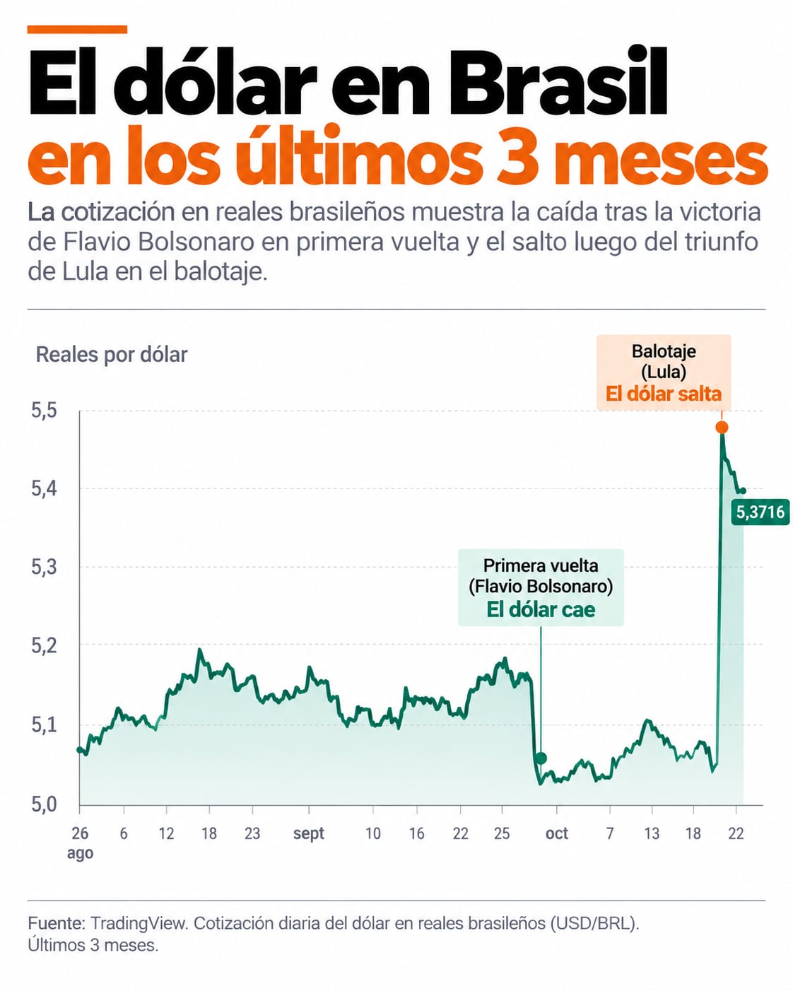 El retroceso de la moneda brasileña eleva el riesgo inflacionario y amenaza con frenar el ciclo de reducción de la tasa Selic.