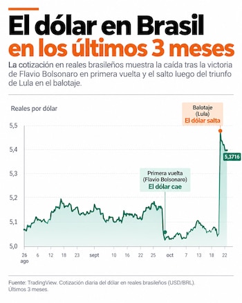 Gráfico de líneas que representa la cotización diaria del dólar estadounidense frente al real brasileño entre agosto y octubre