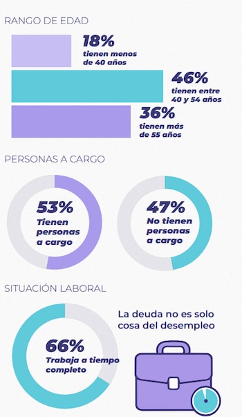 Fuente: Radiografía del Sobreendeudamiento en España en 2026. Bravo.