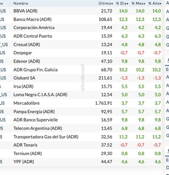 Fuente: Rava Bursátil-precios en dólares