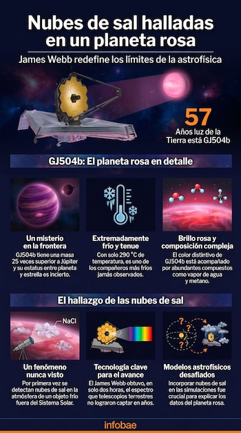 Infografía muestra el telescopio espacial James Webb, el exoplaneta GJ504b de color rosa, moléculas, un termómetro, nubes de sal y un espectro.