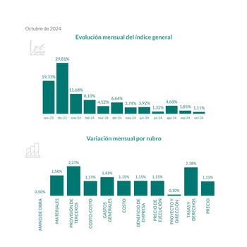 Fuente: Asociación Pymes de la Construcción de la Provincia de Buenos Aires (Apymeco)