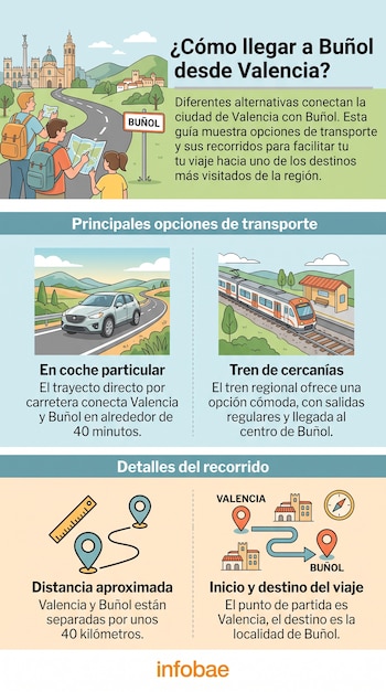 Infografía ilustrada con viajeros, un automóvil, un tren de cercanías y un esquema del trayecto entre Valencia y Buñol.