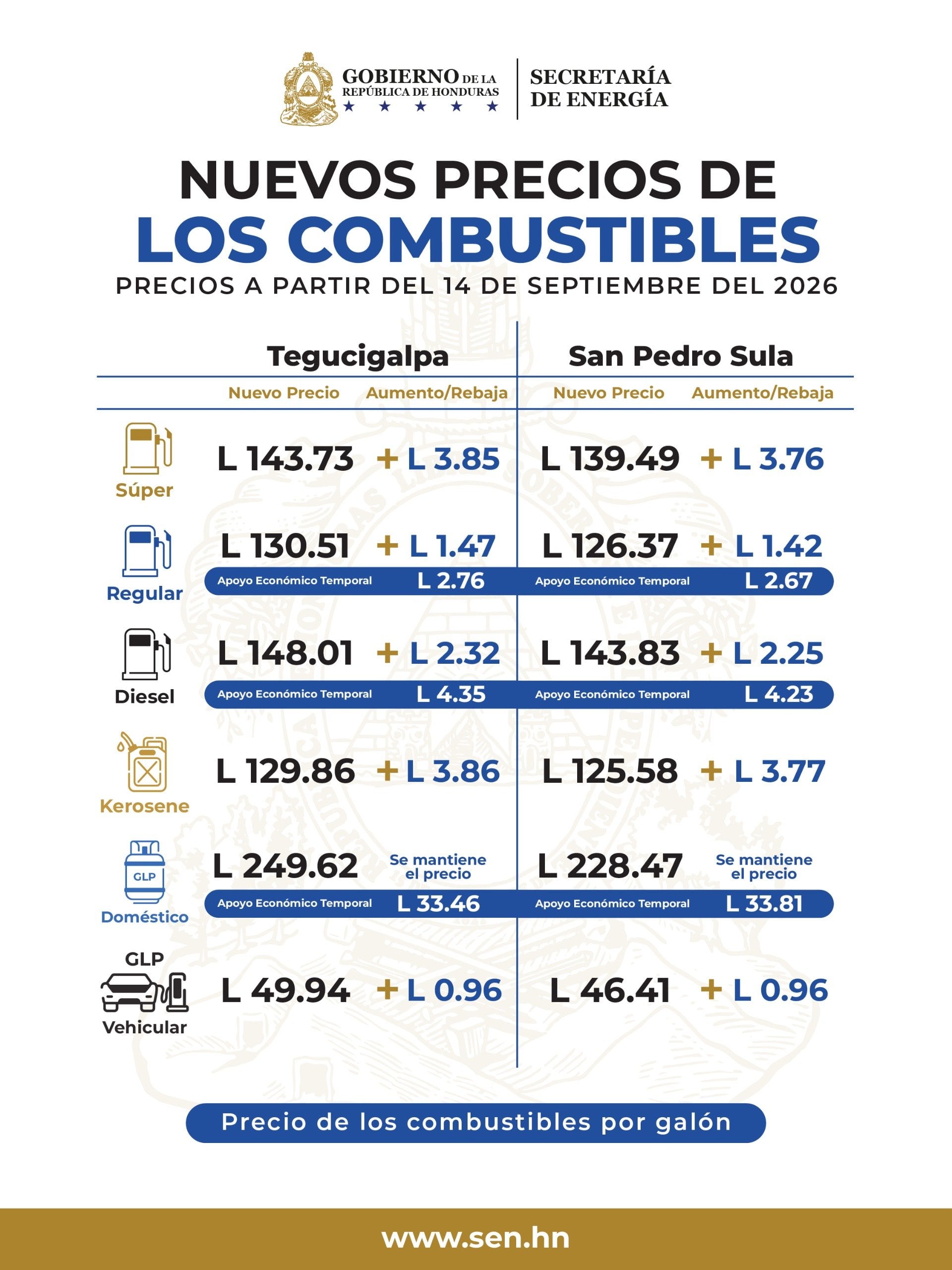 La gasolina súper alcanzará L143,73 (US$5,37) por galón en Tegucigalpa. (FOTO: Secretaría de Energía)