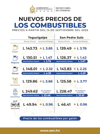 La gasolina súper alcanzará L143,73 (US$5,37) por galón en Tegucigalpa. (FOTO: Secretaría de Energía)
