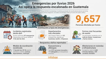 Ilustración de inundaciones en una ciudad, con rescatistas ayudando a personas, y una infografía sobre emergencias por lluvias en Guatemala con datos y mapas.