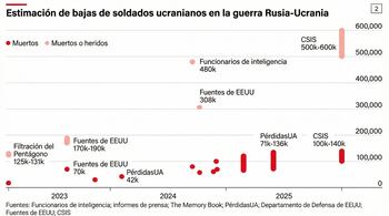 Estimaciones de bajas de soldados