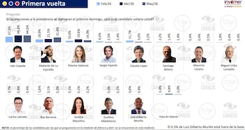 Encuesta Invamer dio a Iván Cepeda y a Abelardo de la Espriella como los candidatos que pasarán a segunda vuelta presidencial - crédito Invamer/Noticias Caracol/Blu Radio