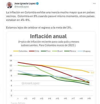 Publicación de José Ignacio López, director de Investigaciones Económicas de Corficolombiana y próximo presidente de Anif - crédito @JoseILópez/X